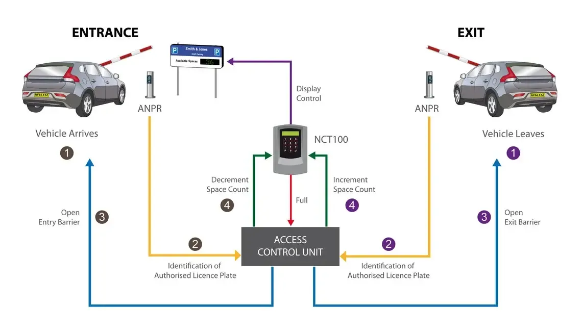ANPR barrier system with counting: ANPR cameras at the entrance and exit barriers, the access control unit opening each barrier, the NCT100 counting vehicles in and out and driving the available spaces sign