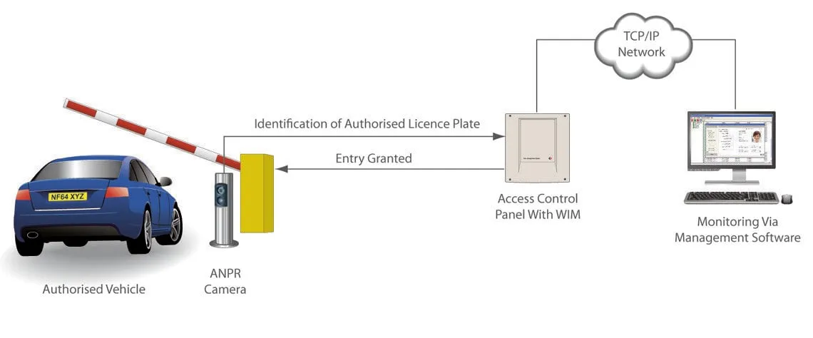 ANPR system diagram: an ANPR camera beside a barrier reads an authorised vehicle's number plate and sends it to the access control panel, which grants entry and reports to the monitoring software