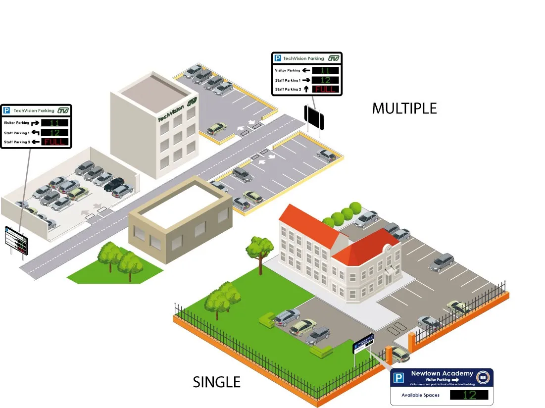 Car park counting system illustration: a single car park with an available spaces sign at its entrance, and a site with several car parks where signs show the spaces or FULL for each car park with arrows