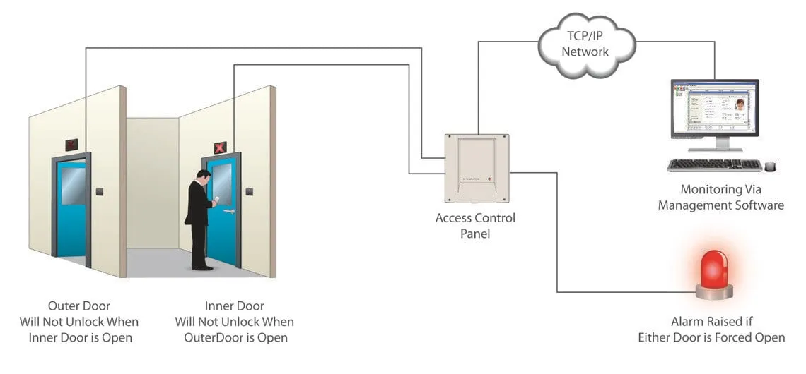 Door interlock system diagram: the outer door will not unlock while the inner door is open, with the access control panel, Norpass3 monitoring PC and an alarm if either door is forced