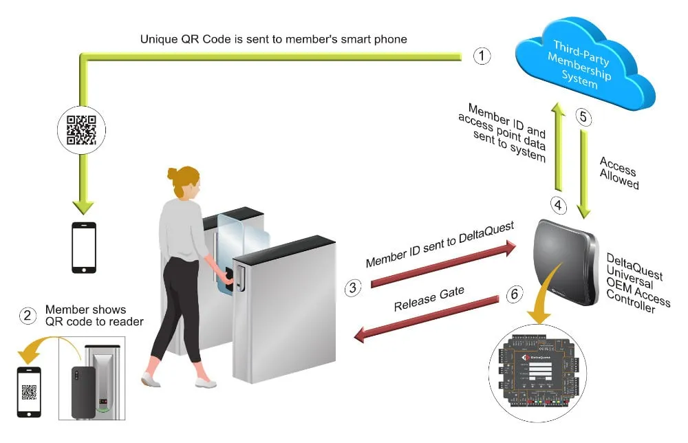 Membership Access Control system diagram