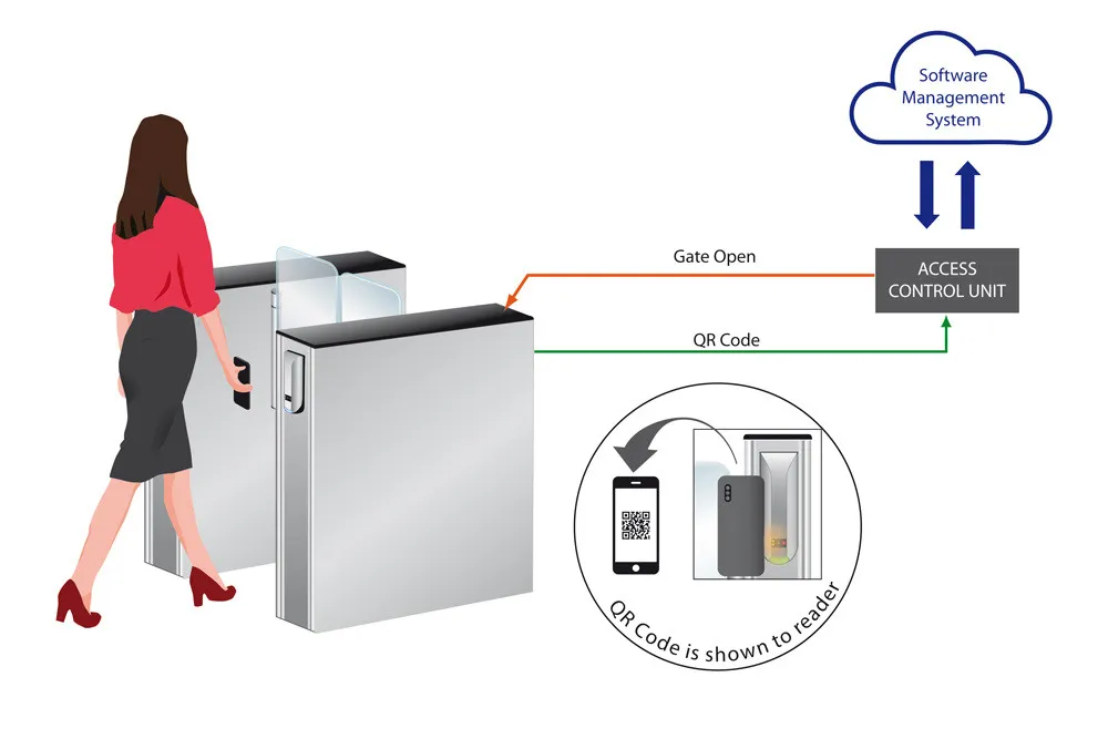 Visitor Access Control system diagram