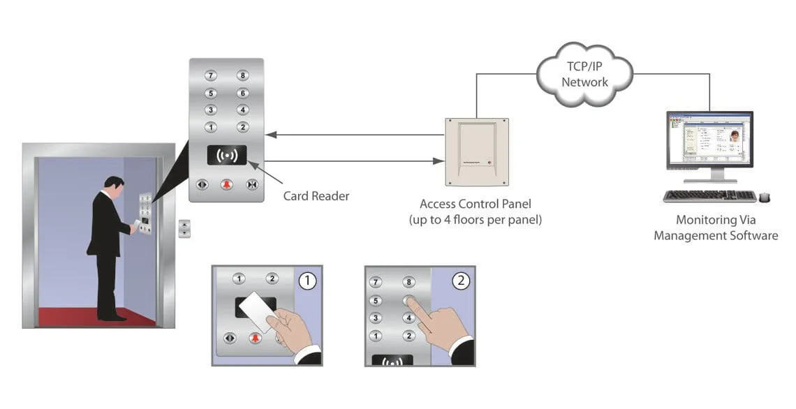 Lift access control system diagram: a card reader in the lift car's button panel, an access control panel handling up to four floors, and monitoring software over a TCP/IP network