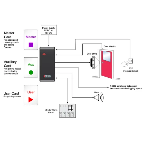 NanoQuest Compact Door Controller – view 3
