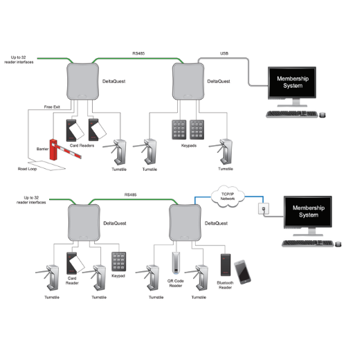 DELTAQUEST OEM 2-DOOR ACCESS CONTROLLER PCB 3