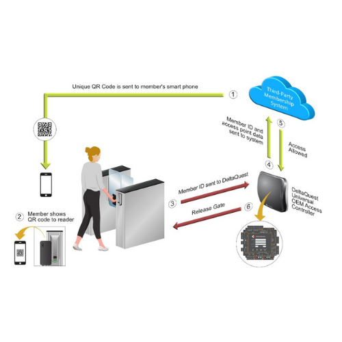 DELTAQUEST OEM 2-DOOR ACCESS CONTROLLER PCB 2