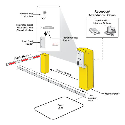 FeeMaster Smart Entry Station 3