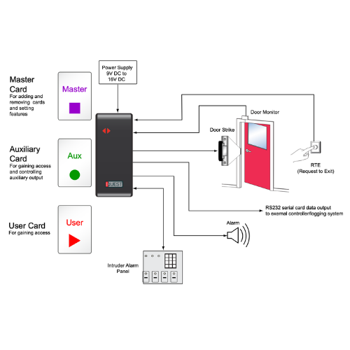 Nanoquest Compact Door Controller 3
